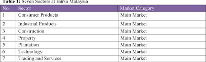 Click for more details of rating, estimated profit and fundamental analysis results. Pdf Sectorial Specific Capital Structure Determinants Evidence From Bursa Malaysia Semantic Scholar