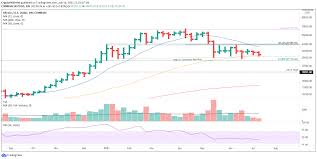 Bitcoin is down 5.70% in the last 24 hours. Top 3 Price Prediction Bitcoin Ethereum Ripple An Inverted Btc Reveals Price Intentions