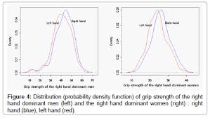 Normative Data On Hand Grip Strength Omics International