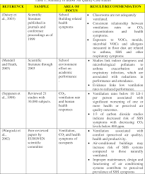 Keeping vigilant on hygiene and safety throughout. Table 1 From The Effect Of Indoor Air Quality Towards Students Performance In Refurbished Private Kindergarten In Malaysia Semantic Scholar
