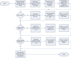 Summary Of The Upgrade Process For Oracle Identity Management