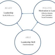 Pdf Leader Member Exchange Cognitive Style And Student Achievement