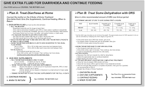 Dehydration Treatment Plans Using Oral Rehydration Therapy