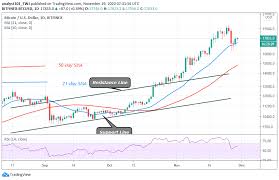 Learn about btc value, bitcoin cryptocurrency, crypto trading, and more. Bitcoin Price Prediction Btc Usd Is Likely To Face Deeper Correction If Bulls Fail To Resume Upside Momentum Above 18 000 High Laptrinhx