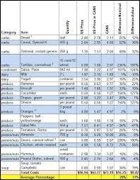 Us Vs Canada Food Price Comparison Money Tips Canada