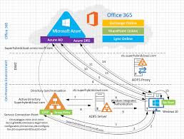How The Hybrid Azure Ad Join Works In Windows 10 Super Hybrid Cloud Blog