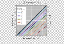 Dew Point Relative Humidity Chart Graph Of A Function
