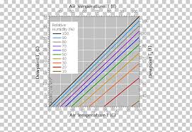 dew point relative humidity chart graph of a function