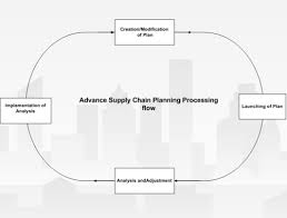 Processing Flow Of Oracle Advanced Supply Chain Planning