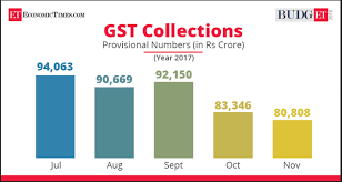 Gst Collections Reverse Trend Rise To Rs 86 703 Crore In