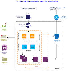 3 Tier Architecture Network Diagram Creately Diagram Architecture Aws Architecture Diagram Web Application Architecture