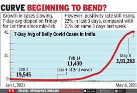 It was first identified in december 2019 in wuhan,. Covid 19 Early Signs Of Second Wave Peaking As Growth Slows India News Times Of India