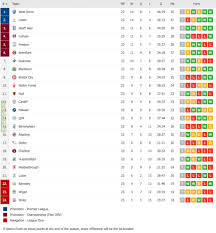 Two points and three places above the relegation zone: Efl Championship Table At The Season S Halfway Point West Brom Leeds In Promotion Slots Barnsley Wigan Stoke In Relegation Zone Troll Football