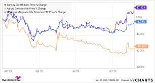 Stock quote, stock chart, quotes, analysis, advice, financials and news for share sundial sundial growers inc. Is Aurora Cannabis Stock A Buy The Motley Fool