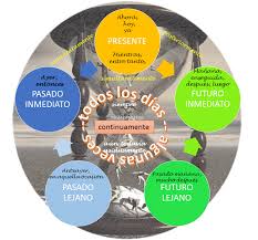 Cuando Sucede La Historia Tipos De Tiempo En La Narracion La Narracion Pasado Futuro Futuro Inmediato