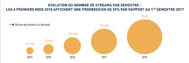 Music Streaming Has More Than Tripled In Volume In France