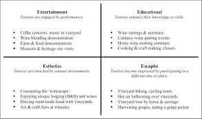 Typical Wine Tourist Activities Within The 4e Model Of The Experience Download Scientific Diagram