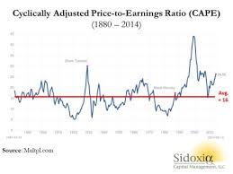 shiller cape ratio an unreliable indicator for investors