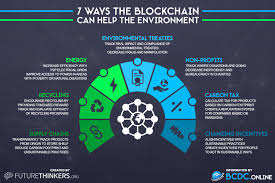 What is the future of bitcoin? 7 Ways Blockchain Can Save The Environment And Stop Climate Change