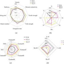 Radar Charts Of Three Types Of Titanium Alloys Tc4 Tc11 And
