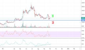 Eth Eur Ethereum Euro Price Chart Tradingview