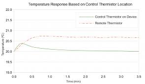 thermistor basics wavelength electronics