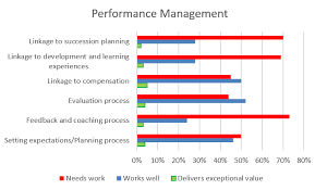 It is a simple tool which is used by organizations to raise their performance level. Performance Management Insights For Talent Mobility Professionals Mercer