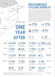 ♦ gli usi di ci: Food Security Crisis In Mozambique Acaps