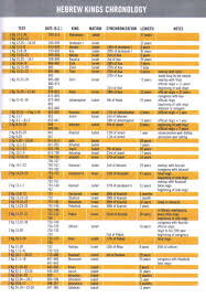 Old Testament Timeline Chart Bing Images Bible Bible