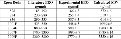 Is there such a thing as green vinyl flooring and if so, what glue should be used and where can i purchase the materials? Pdf Predicting The Viscosity Of Low Voc Vinyl Ester And Fatty Acid Based Resins Semantic Scholar