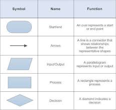 In This Article Pseudo Code Algorithms And Flowcharts And All The Basics Which Are Usful For A Beginners Are Explained