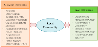 Tajuk forum kita berkisar tema alam sekitar iaitu peranan remaja dalam penggunaan teknologi hijau. Sustainability Free Full Text Dimensions Of Community And Local Institutions Support Towards An Eco Village Kelurahan In Indonesia Html