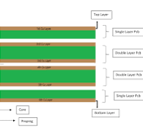 Multilayer PCB Design : Advantages & Structure