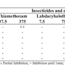 In vitro interaction data of Bacillus thuringiensis strains with ...