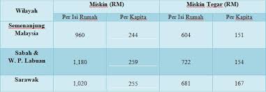 Kumpulan bantuan wang amanah pelajar miskin. Permohonan Kwapm Kumpulan Wang Amanah Pelajar Miskin 2020