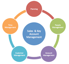 Accounting manager job description samples listed below cater to different categories of accounting manager jobs such as assistant key account manager, strategic account manager, finance and accounts manager, accountant office manager and regional account manager. Account Manager Job Description Strike Jobs