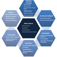 While data science remains at the core. Data Science