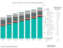 All top banks interest rates 2021. How Asian Banks Are Revolutionizing The Customer Onboarding