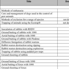 The national pest management association (npma) is pleased to release the 2016 pest management standards for food processing and handling facilities. Pdf Development Of A Model Code Of Practice And Standard Operating Procedures For The Humane Capture Handling Or Destruction Of Feral Animals In Australia
