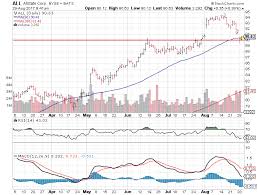 3 Big Stock Charts For Tuesday Allstate Corp All Chubb