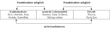 0 bewertungen0% fanden dieses dokument nützlich (0 abstimmungen). Trennkost Tabelle Diat Ohne Kohlenhydrate