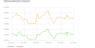Kurs Zolota V Sberbanke Na Segodnya
