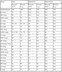 Bioavailability Chart For Xanax