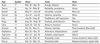 Natal Chart Cheat Sheet Www Bedowntowndaytona Com