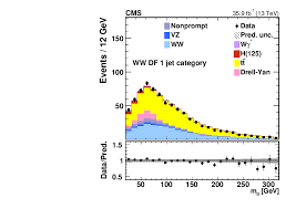 During his career, he played for red bull salzburg, az, sparta rotterdam, ajax, panathinaikos and nac breda. Mathrm W W Boson Pair Production In Proton Proton Collisions At Sqrt S 13 Tev Cern Document Server