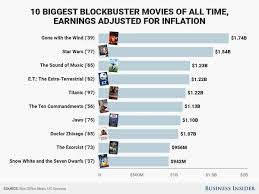 Last year's list can be found here. The Highest Grossing Movies Of All Time In The Us