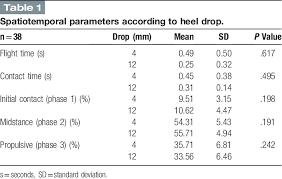 Influence Of Speed And Heel To Toe Drop In Running Shoes For