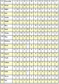Mayan Calendar Zodiac Signs In 2020 Zodiac Signs Calendar Mayan Calendar Zodiac Signs