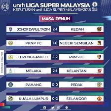 Ikuti liga super 2021 untuk skor secara langsung, keputusan akhir, jadual dan kedudukan! Liga Super Keputusan Penuh Dan Kedudukan Minggu Pertama Sports247