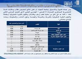 حققت جامعة الجوف، عدداً من المنجزات والنجاحات منذ إنشائها في أواسط العام 1426هـ ولم تتوقف مسيرة نمائها في مختلف المجالات الإدارية والأكاديمية والتعليمية والمشاريع الإنشائية في المدينة الجامعية التي تحظى بدعم كبير. Ø¬Ø§Ù…Ø¹Ø© Ø§Ù„Ø¬ÙˆÙ Ar Twitter Ù‡Ø§Ù… Ø¹Ù…Ø§Ø¯Ø© Ø§Ù„Ù‚Ø¨ÙˆÙ„ ÙˆØ§Ù„ØªØ³Ø¬ÙŠÙ„ Ø¨Ù€ Ø¬Ø§Ù…Ø¹Ø© Ø§Ù„Ø¬ÙˆÙ Øª Ø¹Ù„Ù† Ù†ØªØ§Ø¦Ø¬ ØªØ®ØµÙŠØµ Ø·Ø§Ù„Ø¨Ø§Øª ÙˆØ·Ù„Ø§Ø¨ Ø§Ù„Ø³Ù†Ø© Ø§Ù„ØªØ­Ø¶ÙŠØ±ÙŠØ© ÙˆÙŠÙ…ÙƒÙ†Ù‡Ù… Ù…Ø¹Ø±ÙØ© ØªØ®ØµØµØ§ØªÙ‡Ù… Ù…Ù† Ø®Ù„Ø§Ù„ Ø§Ù„Ø¨ÙˆØ§Ø¨Ø© Ø§Ù„Ø¥Ù„ÙƒØªØ±ÙˆÙ†ÙŠØ© Ø¹Ù„Ø§Ù‚Ø© Ø§Ù„Ø¬Ø§Ù…Ø¹Ø© Ø¨Ø§Ù„Ù…Ø¬ØªÙ…Ø¹ Ø±Ø¤ÙŠØ© Ø§Ù„Ø³Ø¹ÙˆØ¯ÙŠØ© 2030 Https T Co Hhgt8psoxa